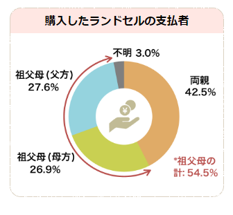 ランドセルの支払者の割合表