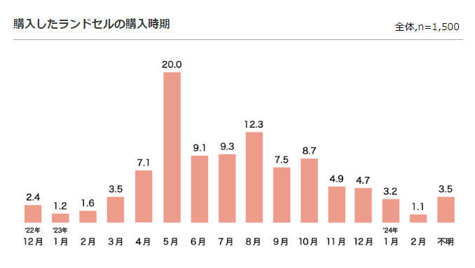 ランドセル購入時期の表