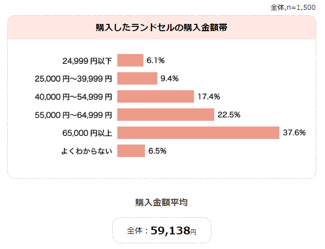 ランドセルの購入金額帯分布表